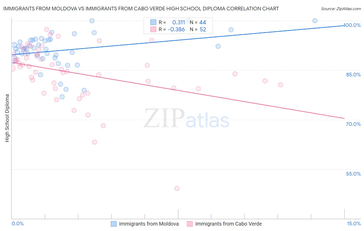 Immigrants from Moldova vs Immigrants from Cabo Verde High School Diploma