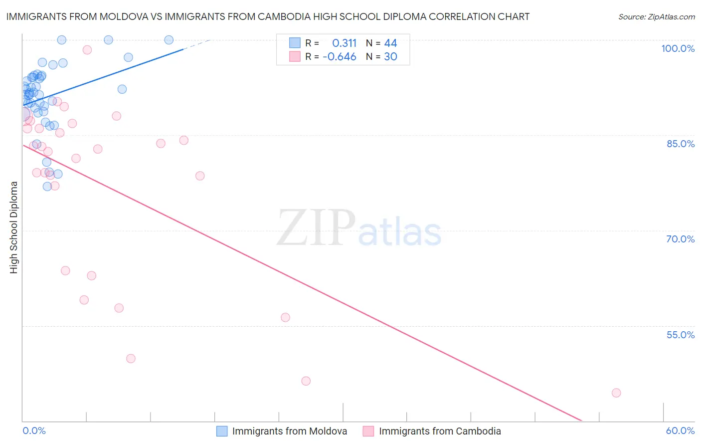 Immigrants from Moldova vs Immigrants from Cambodia High School Diploma