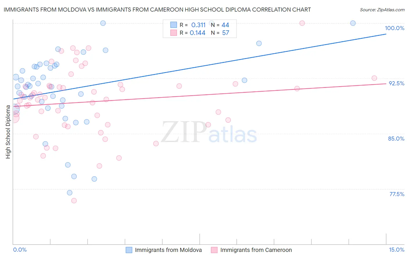 Immigrants from Moldova vs Immigrants from Cameroon High School Diploma