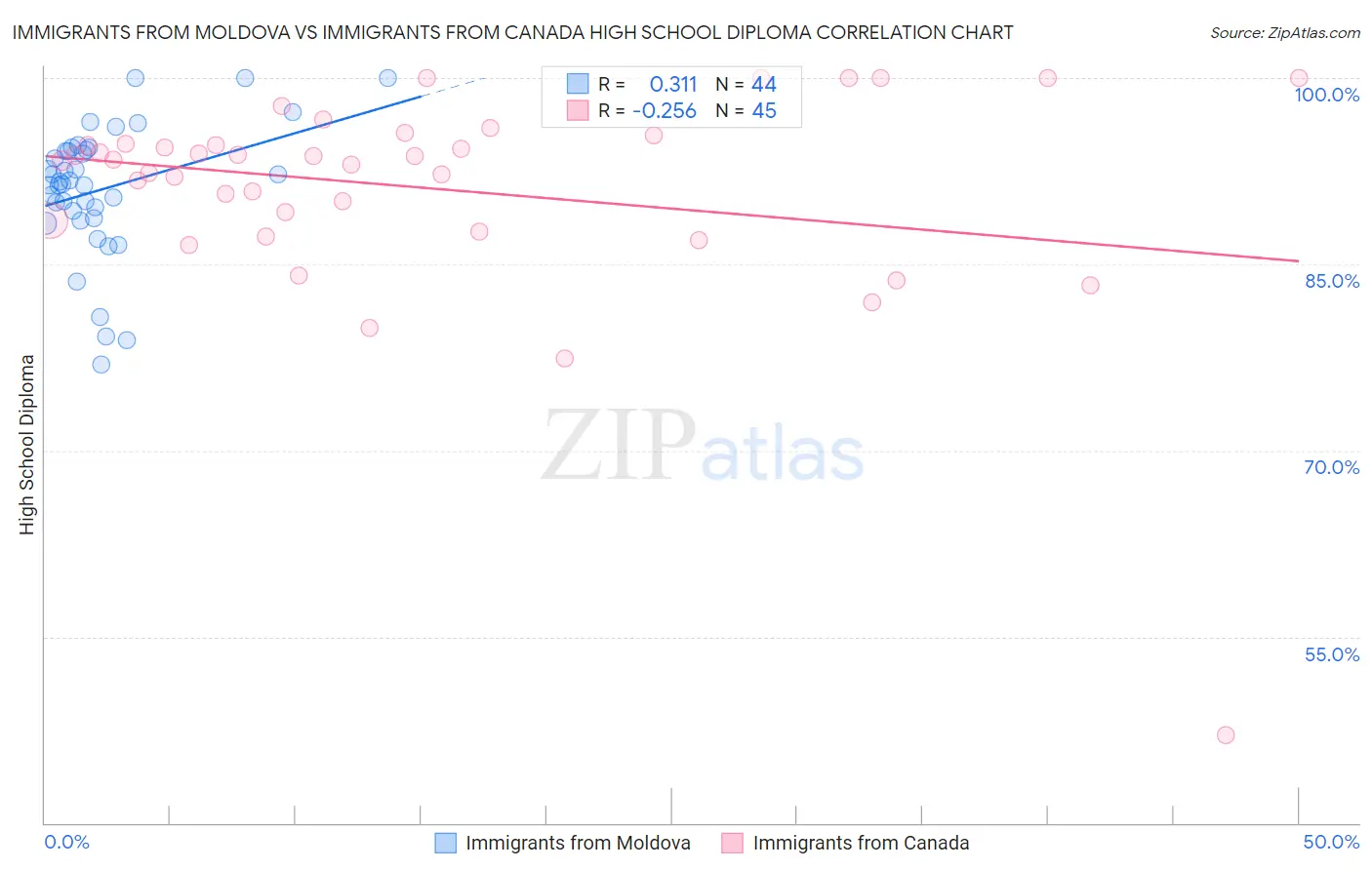 Immigrants from Moldova vs Immigrants from Canada High School Diploma
