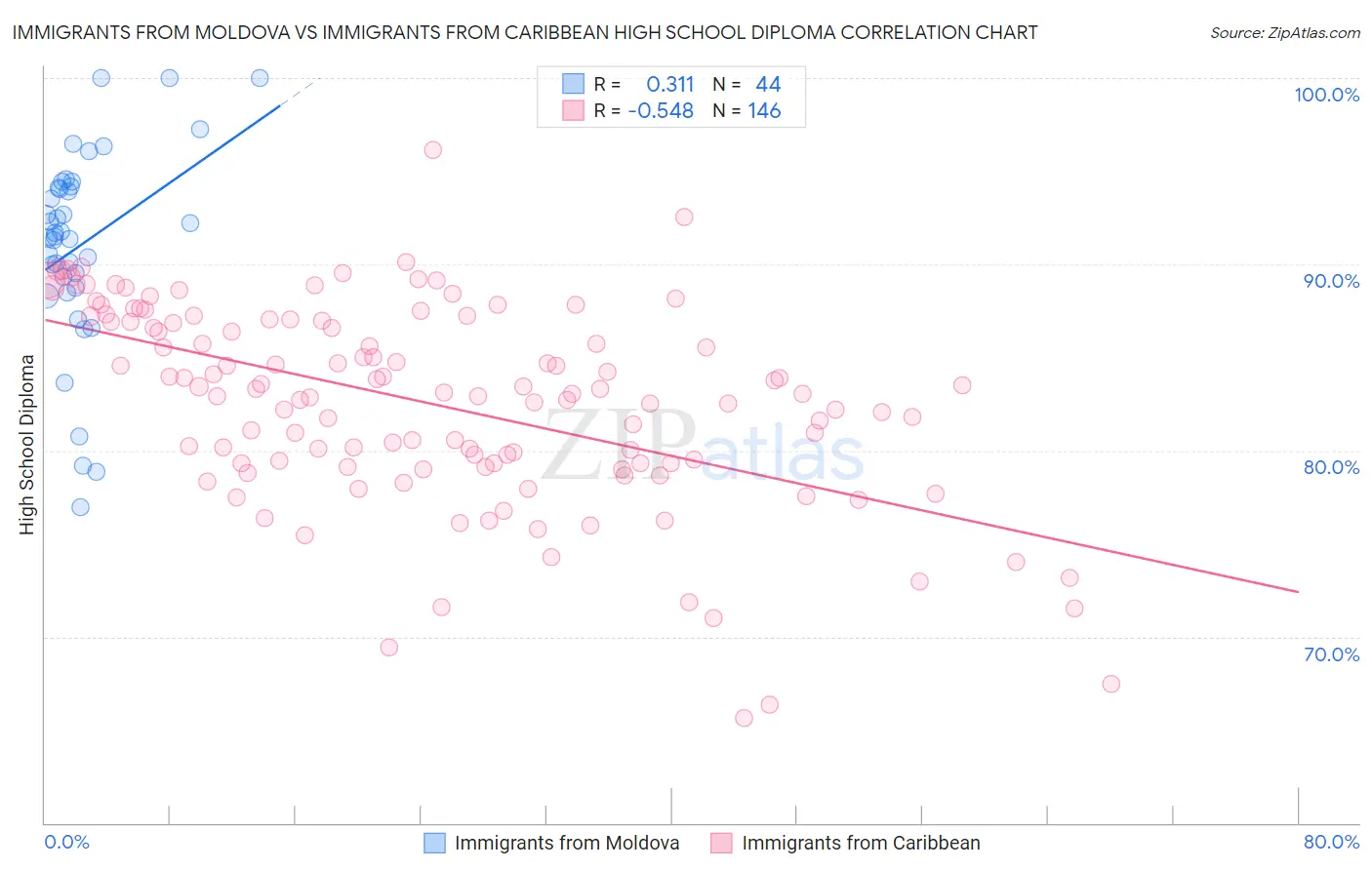 Immigrants from Moldova vs Immigrants from Caribbean High School Diploma