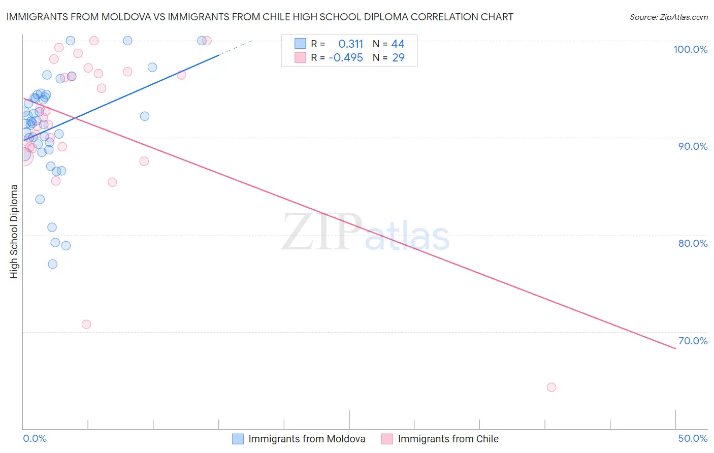 Immigrants from Moldova vs Immigrants from Chile High School Diploma