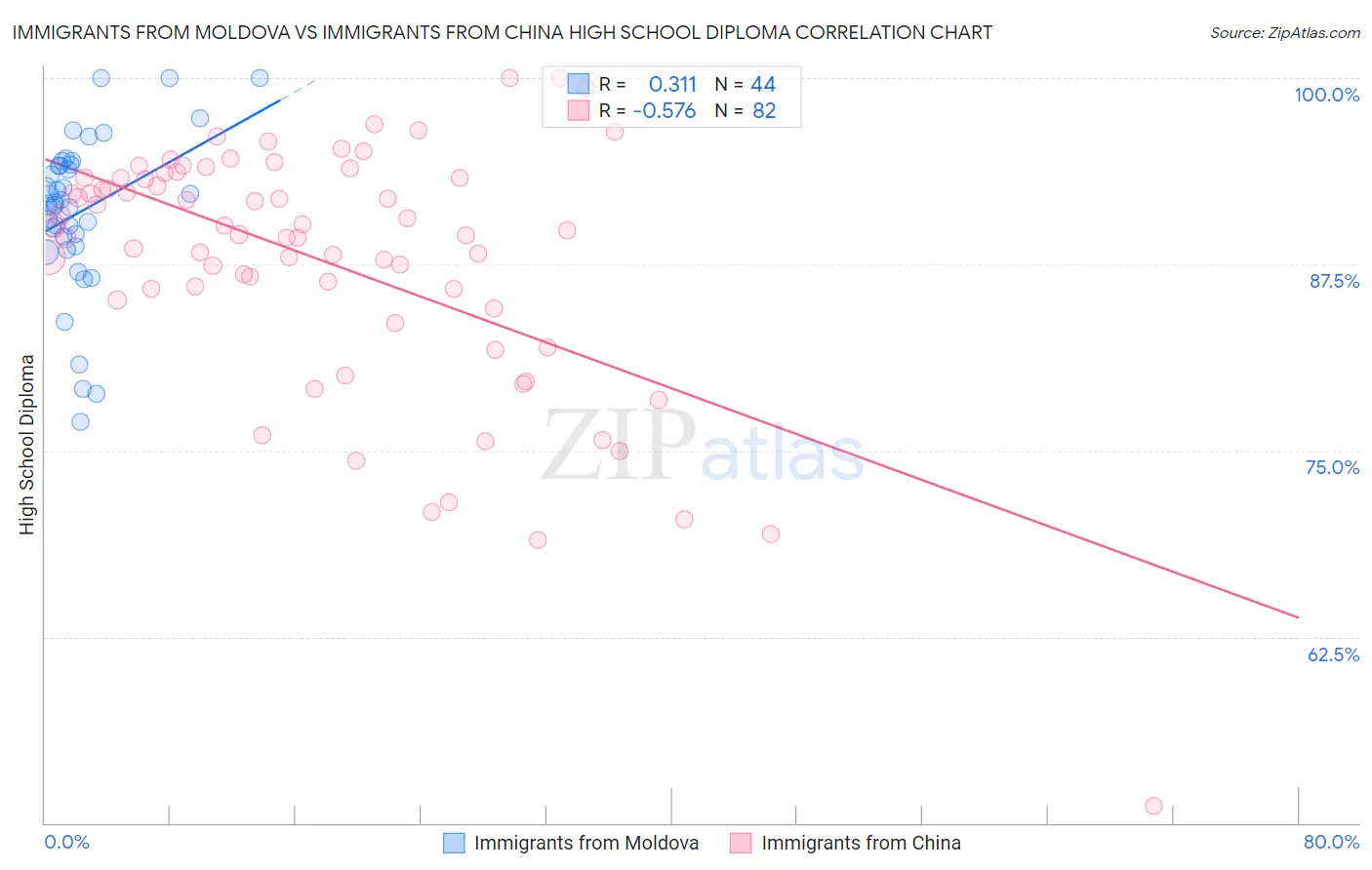 Immigrants from Moldova vs Immigrants from China High School Diploma