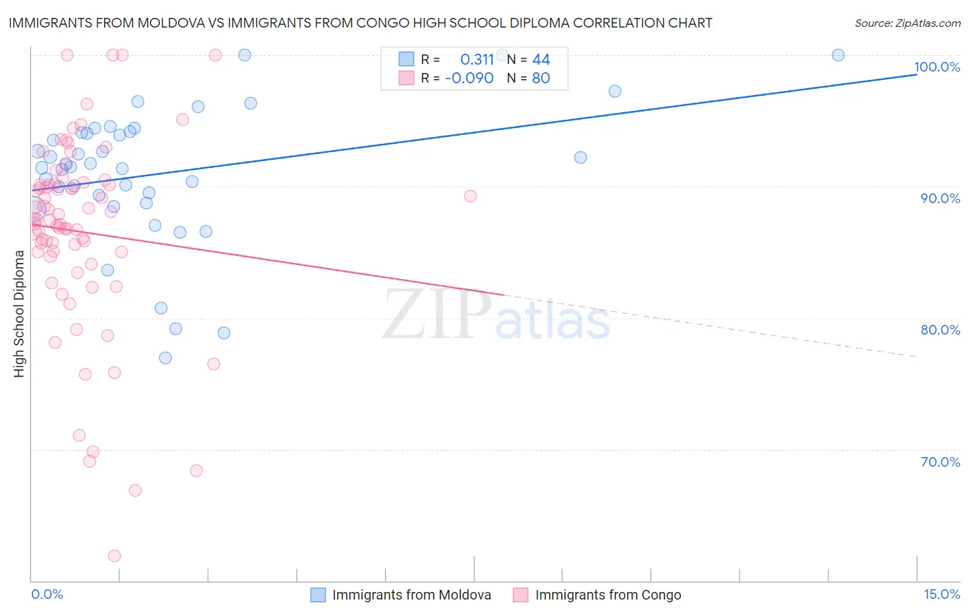 Immigrants from Moldova vs Immigrants from Congo High School Diploma