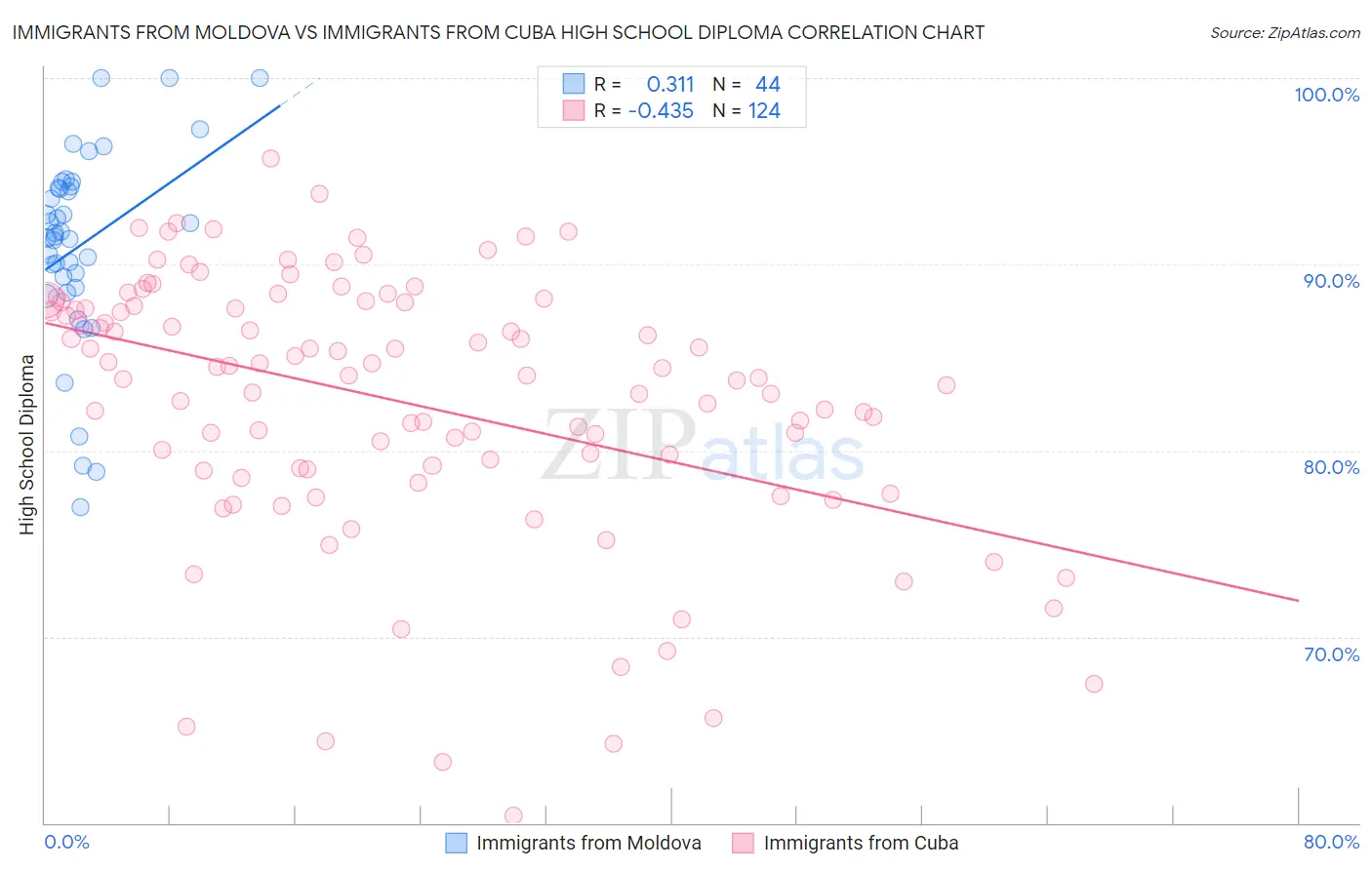 Immigrants from Moldova vs Immigrants from Cuba High School Diploma