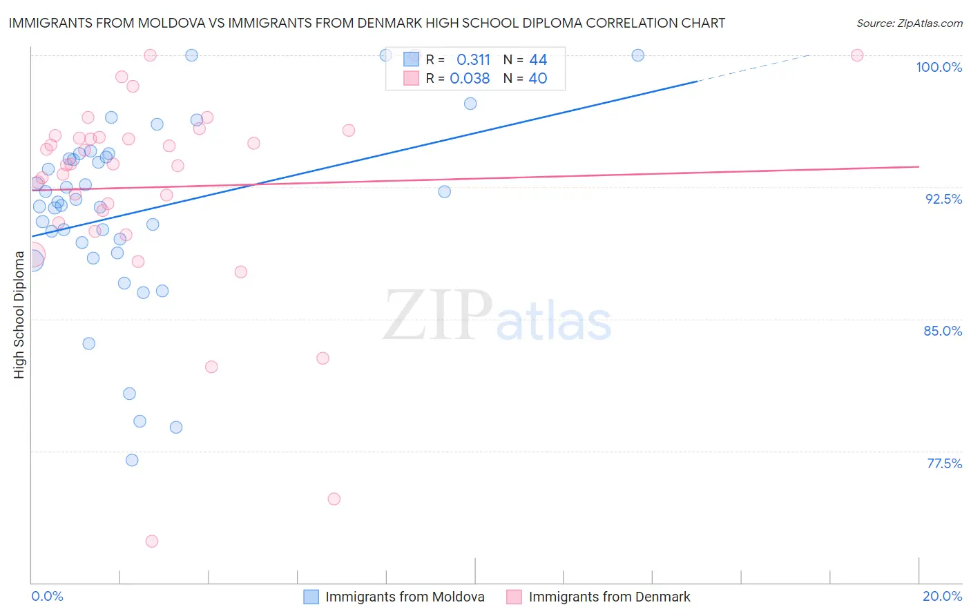 Immigrants from Moldova vs Immigrants from Denmark High School Diploma