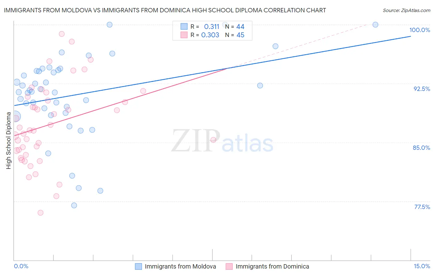 Immigrants from Moldova vs Immigrants from Dominica High School Diploma