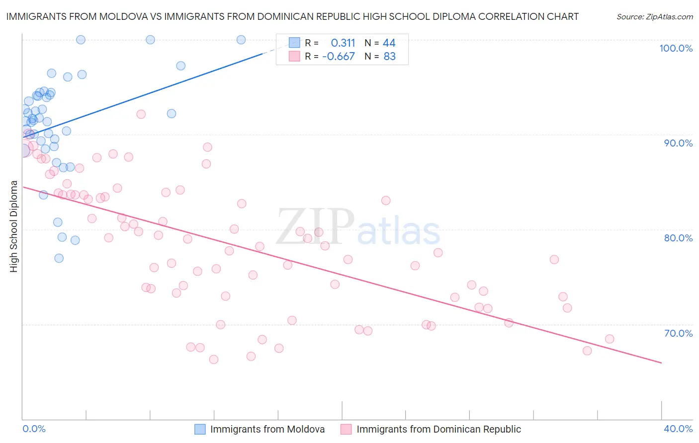 Immigrants from Moldova vs Immigrants from Dominican Republic High School Diploma