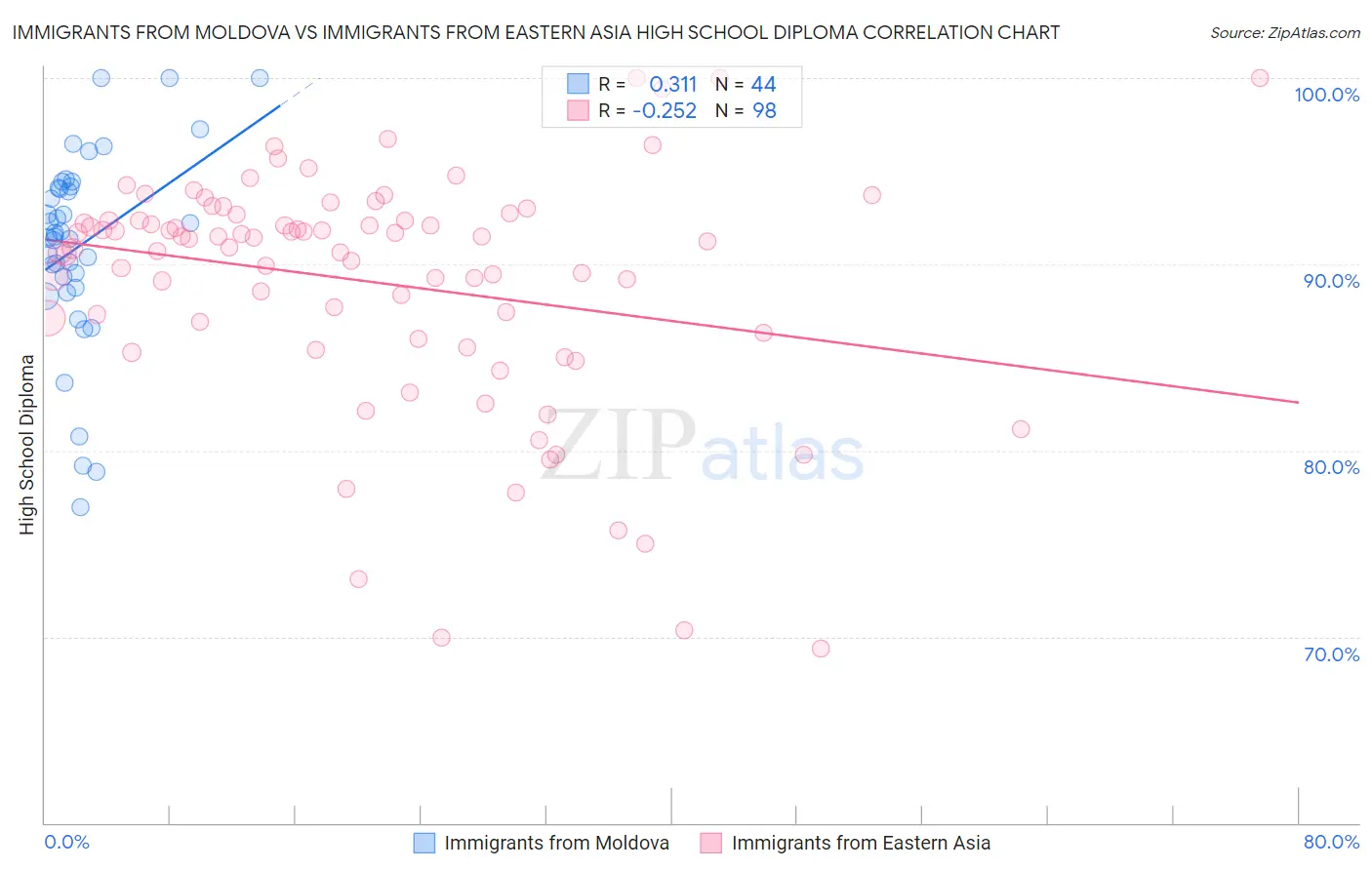 Immigrants from Moldova vs Immigrants from Eastern Asia High School Diploma