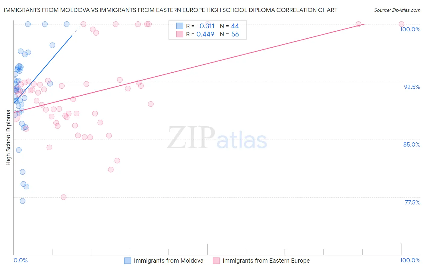 Immigrants from Moldova vs Immigrants from Eastern Europe High School Diploma