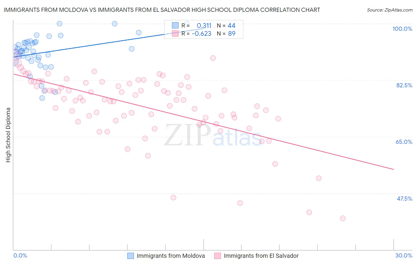 Immigrants from Moldova vs Immigrants from El Salvador High School Diploma