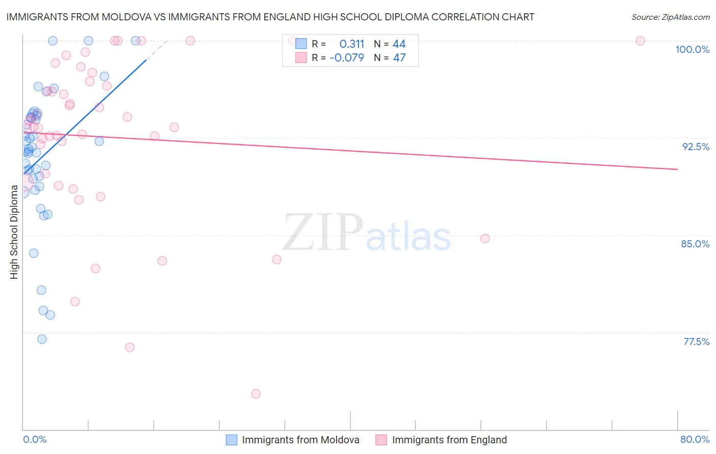 Immigrants from Moldova vs Immigrants from England High School Diploma