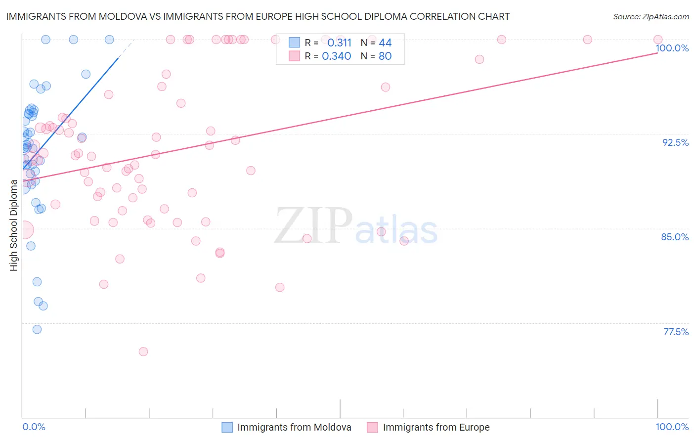 Immigrants from Moldova vs Immigrants from Europe High School Diploma