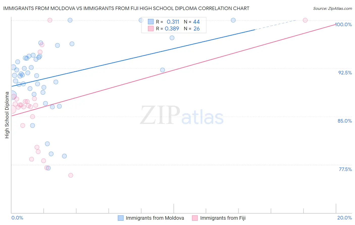 Immigrants from Moldova vs Immigrants from Fiji High School Diploma