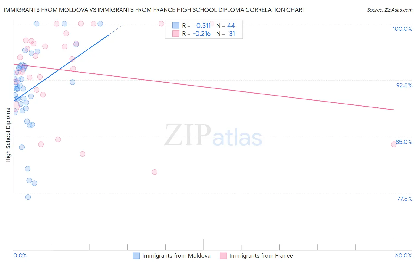 Immigrants from Moldova vs Immigrants from France High School Diploma