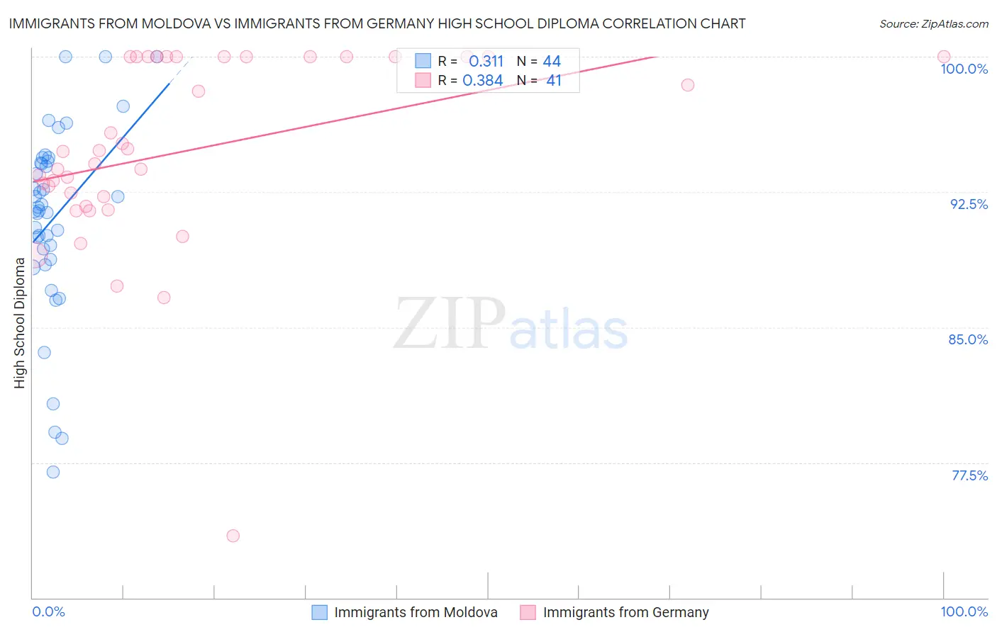 Immigrants from Moldova vs Immigrants from Germany High School Diploma
