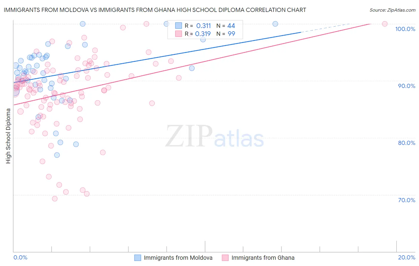 Immigrants from Moldova vs Immigrants from Ghana High School Diploma
