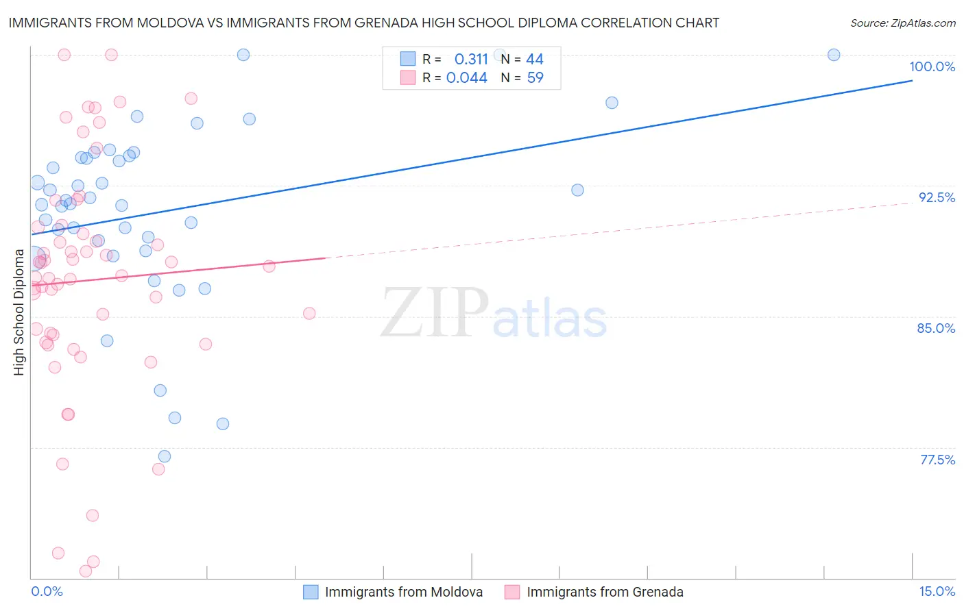 Immigrants from Moldova vs Immigrants from Grenada High School Diploma