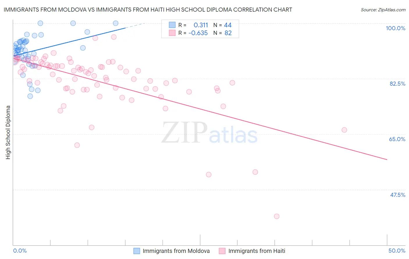 Immigrants from Moldova vs Immigrants from Haiti High School Diploma