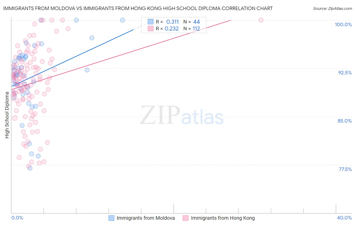 Immigrants from Moldova vs Immigrants from Hong Kong High School Diploma