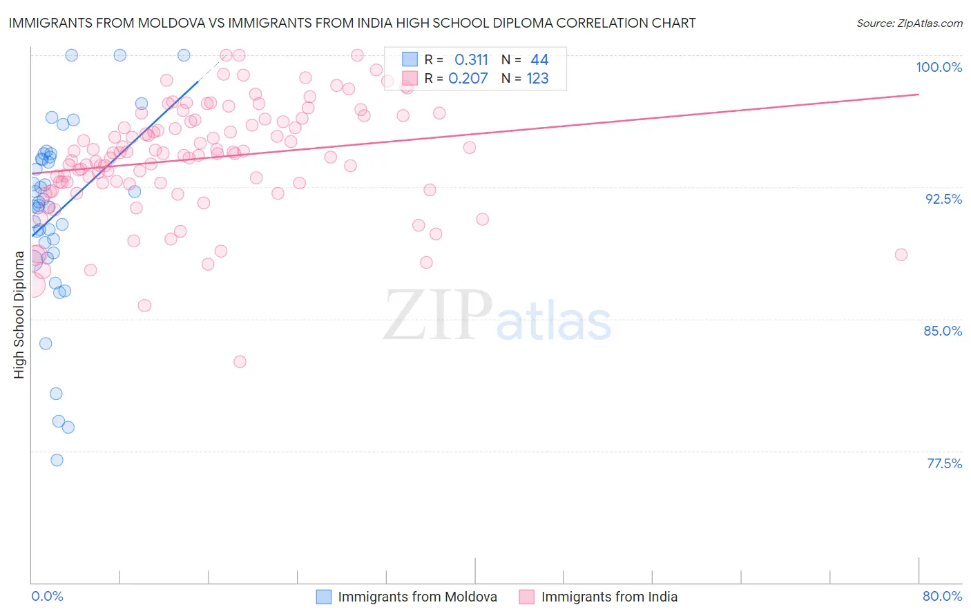 Immigrants from Moldova vs Immigrants from India High School Diploma