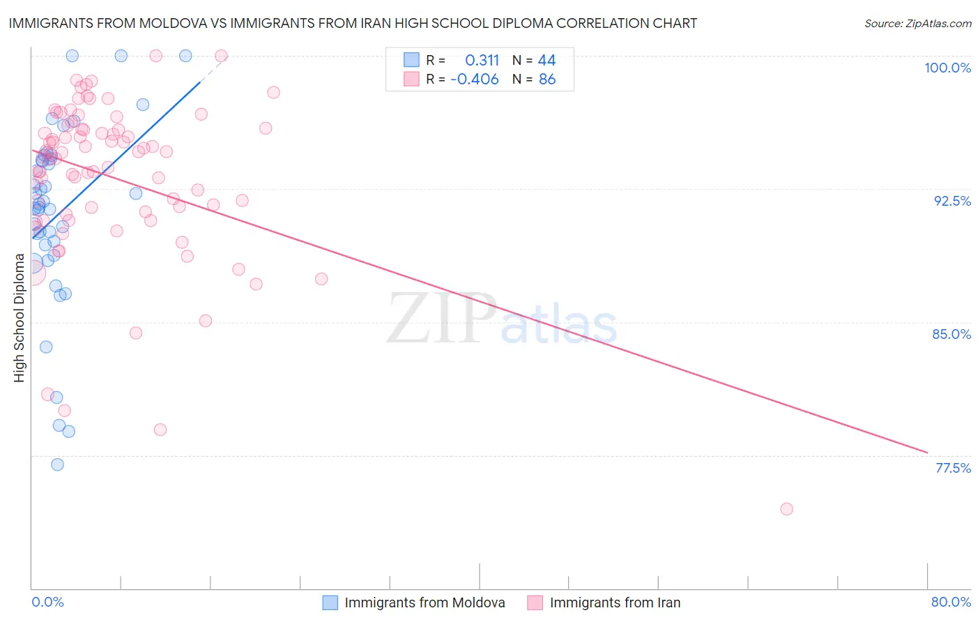 Immigrants from Moldova vs Immigrants from Iran High School Diploma