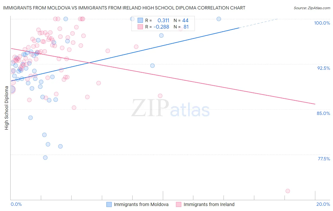 Immigrants from Moldova vs Immigrants from Ireland High School Diploma