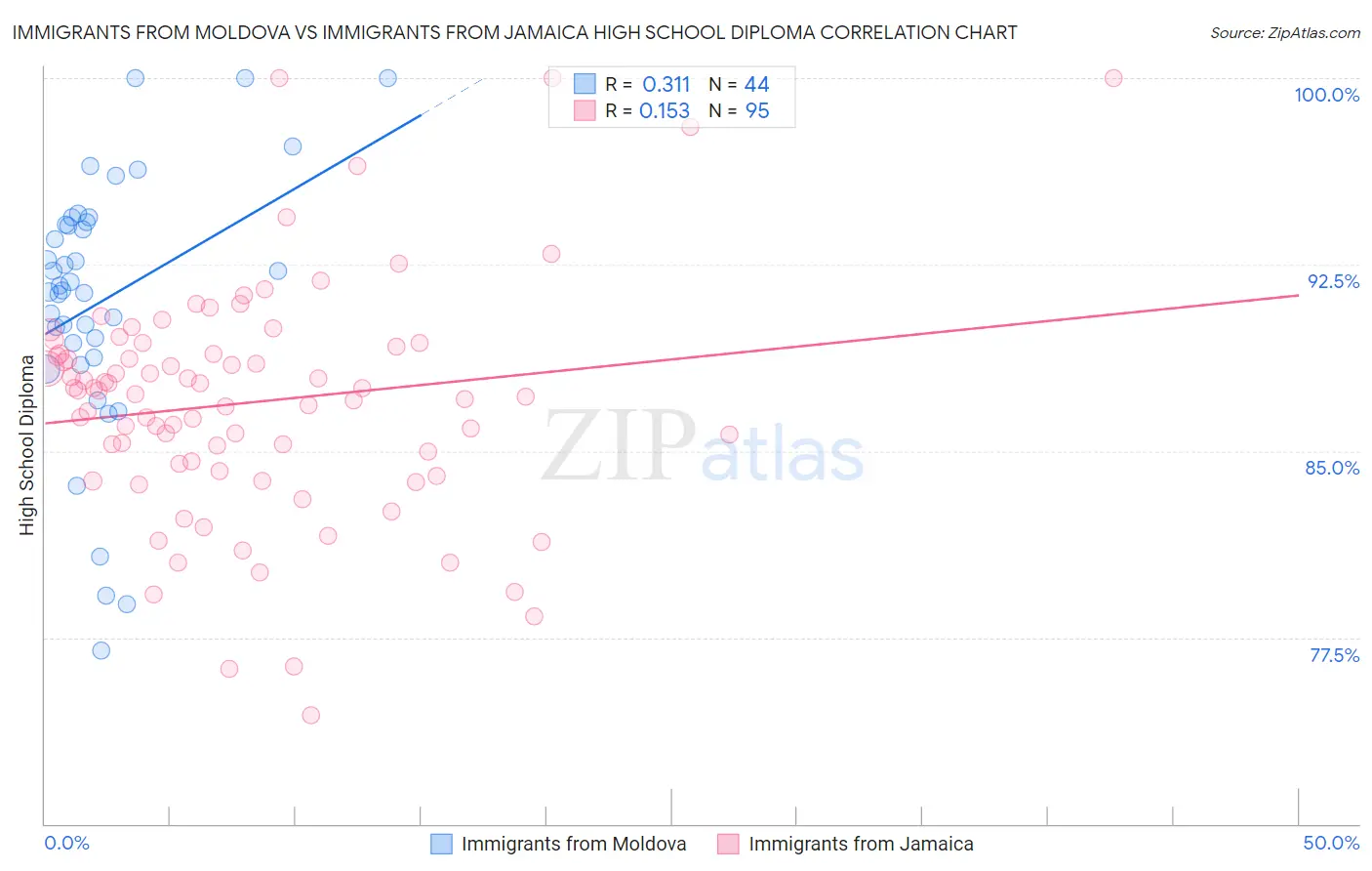 Immigrants from Moldova vs Immigrants from Jamaica High School Diploma