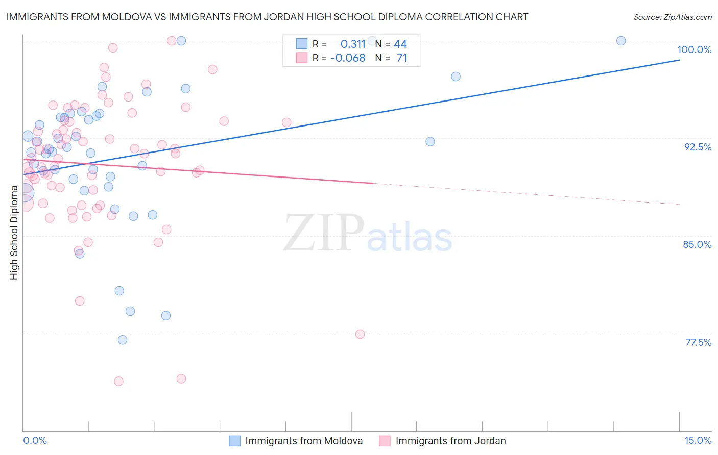 Immigrants from Moldova vs Immigrants from Jordan High School Diploma