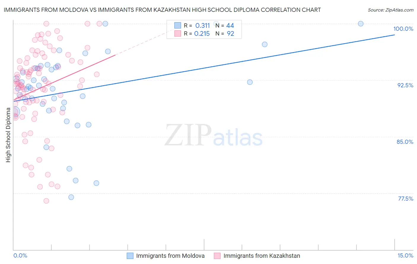 Immigrants from Moldova vs Immigrants from Kazakhstan High School Diploma