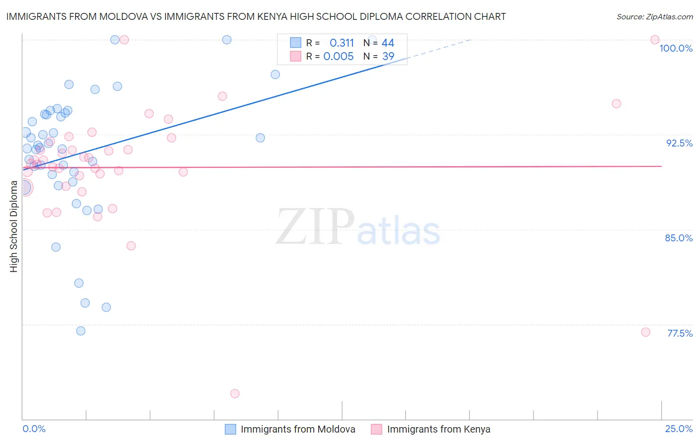Immigrants from Moldova vs Immigrants from Kenya High School Diploma