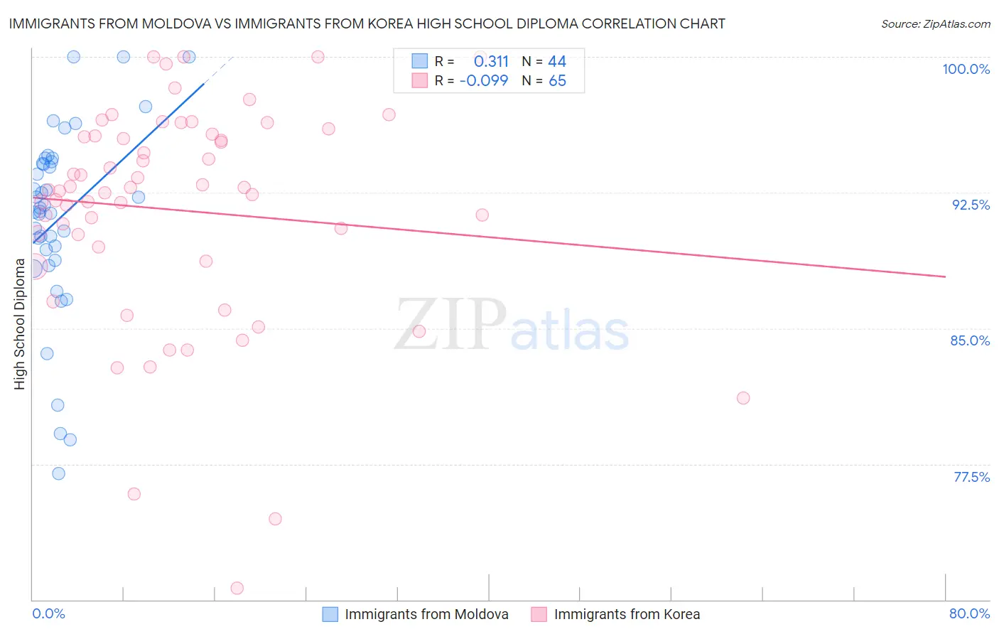 Immigrants from Moldova vs Immigrants from Korea High School Diploma