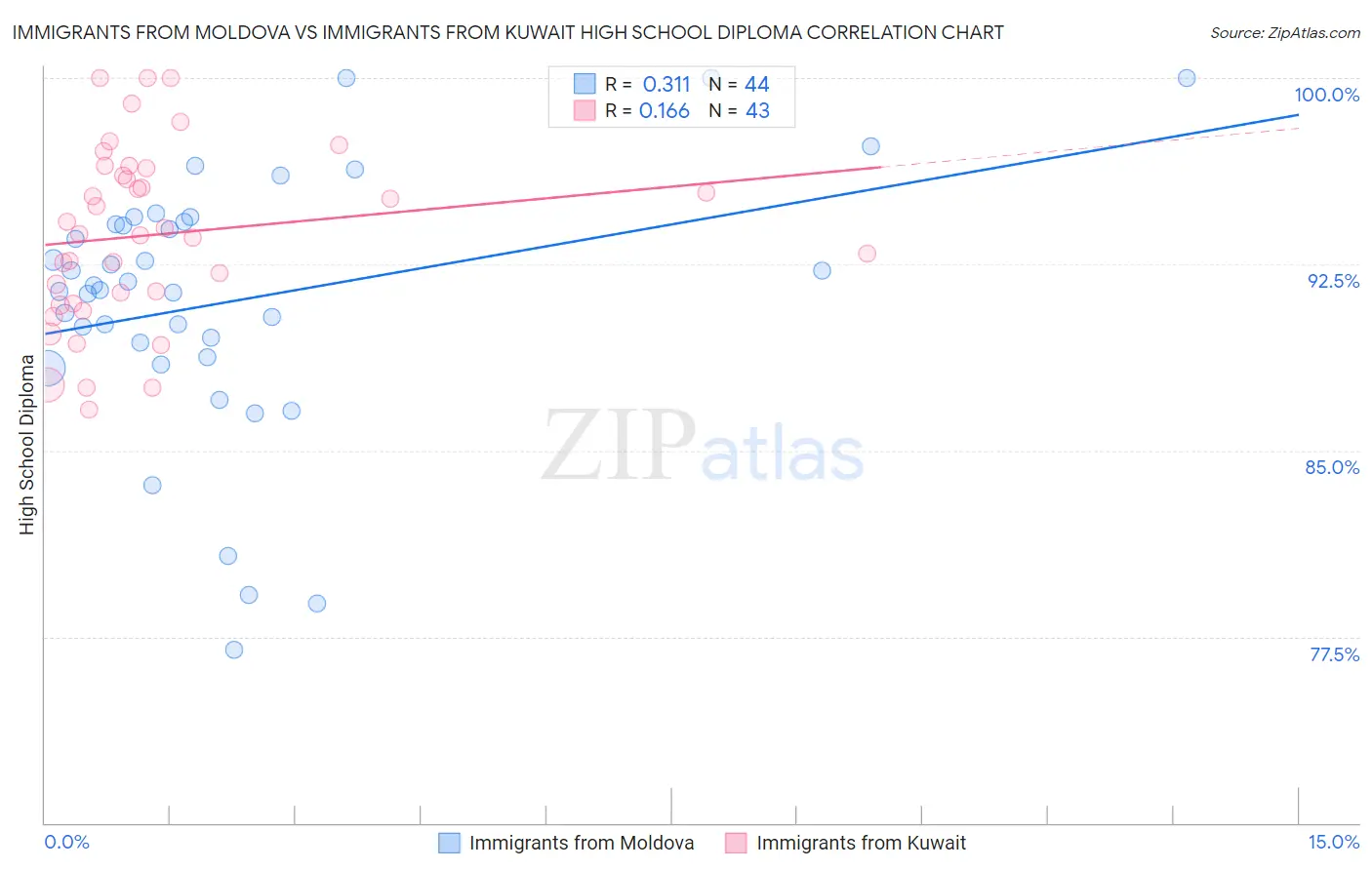 Immigrants from Moldova vs Immigrants from Kuwait High School Diploma