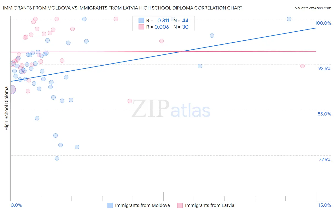 Immigrants from Moldova vs Immigrants from Latvia High School Diploma