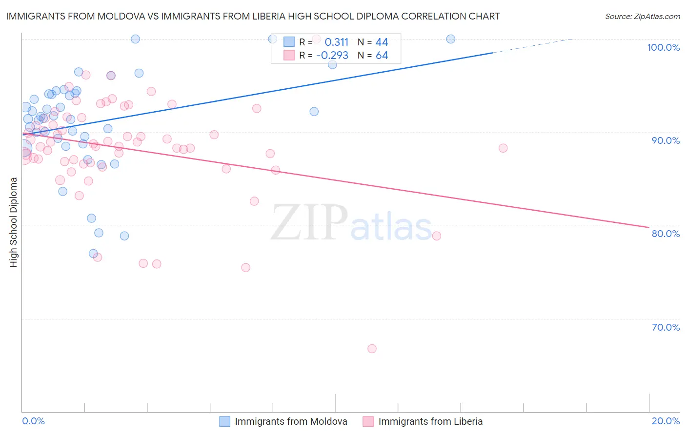 Immigrants from Moldova vs Immigrants from Liberia High School Diploma