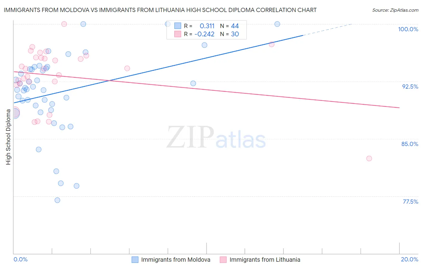 Immigrants from Moldova vs Immigrants from Lithuania High School Diploma