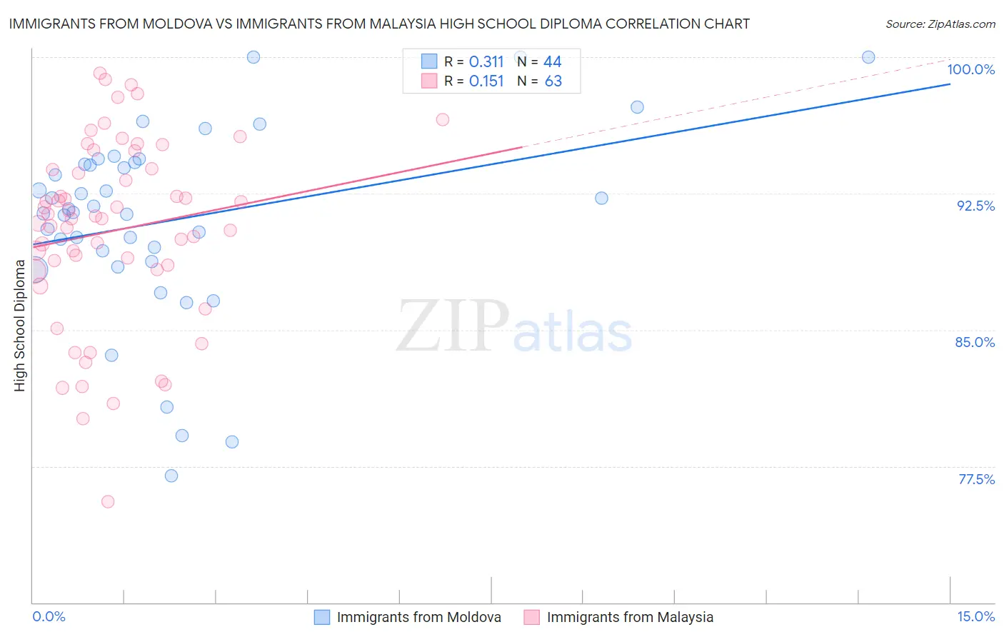 Immigrants from Moldova vs Immigrants from Malaysia High School Diploma