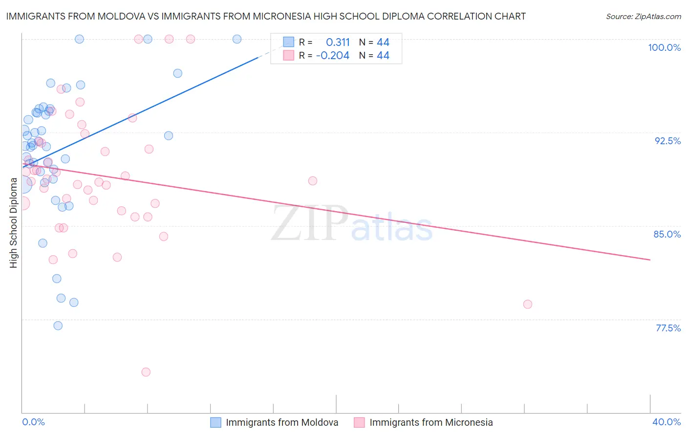 Immigrants from Moldova vs Immigrants from Micronesia High School Diploma