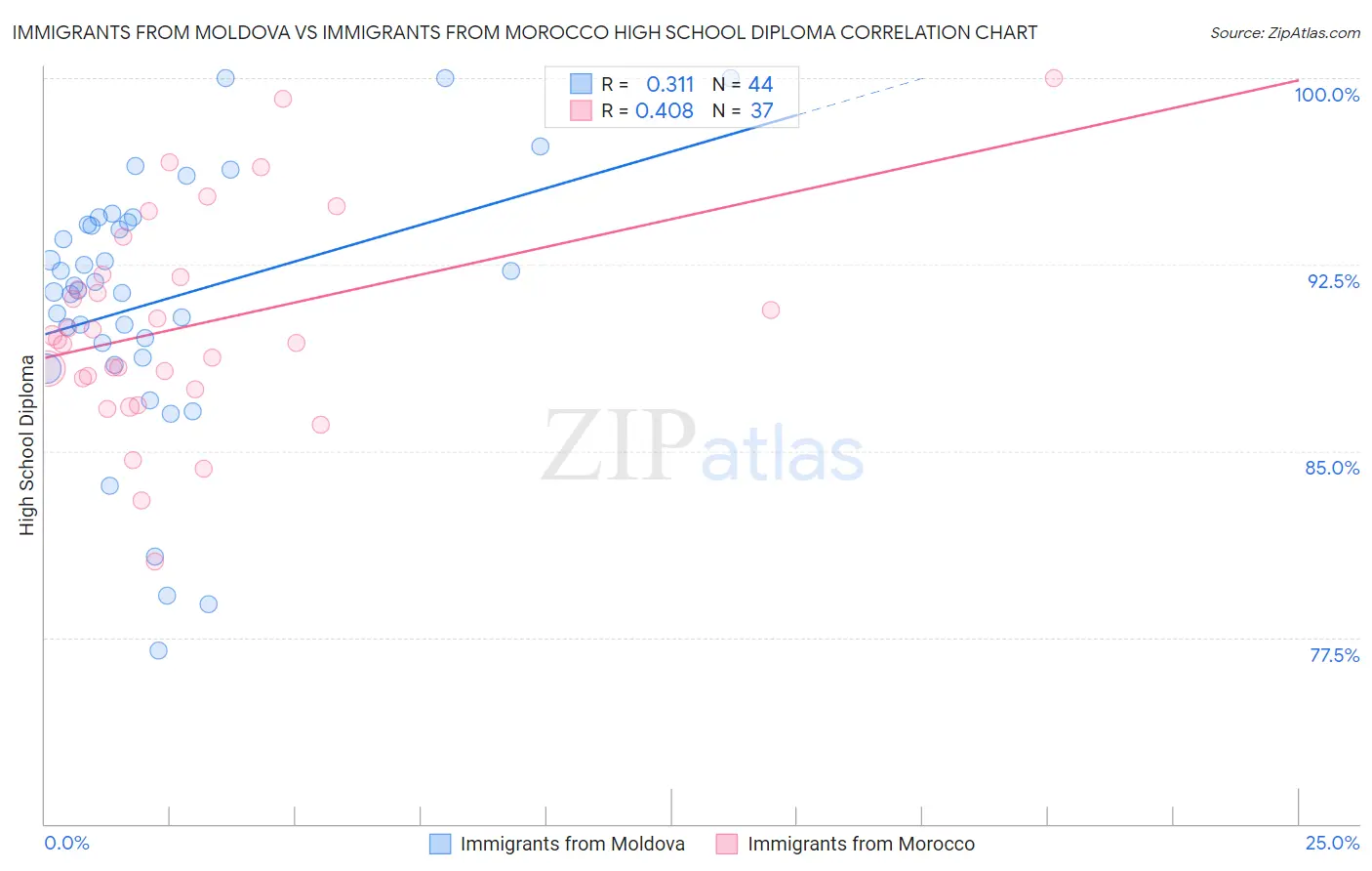 Immigrants from Moldova vs Immigrants from Morocco High School Diploma