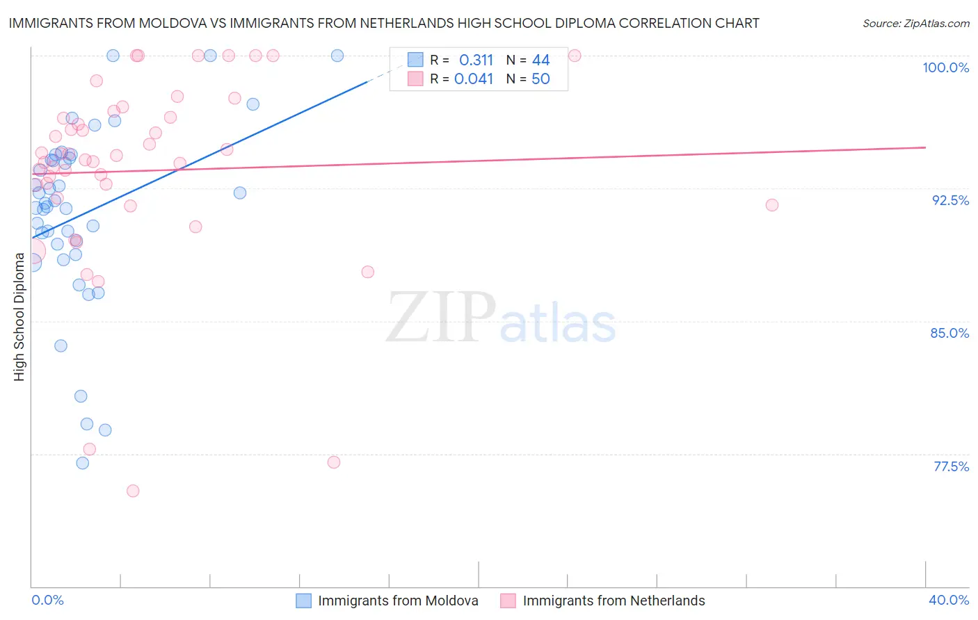 Immigrants from Moldova vs Immigrants from Netherlands High School Diploma