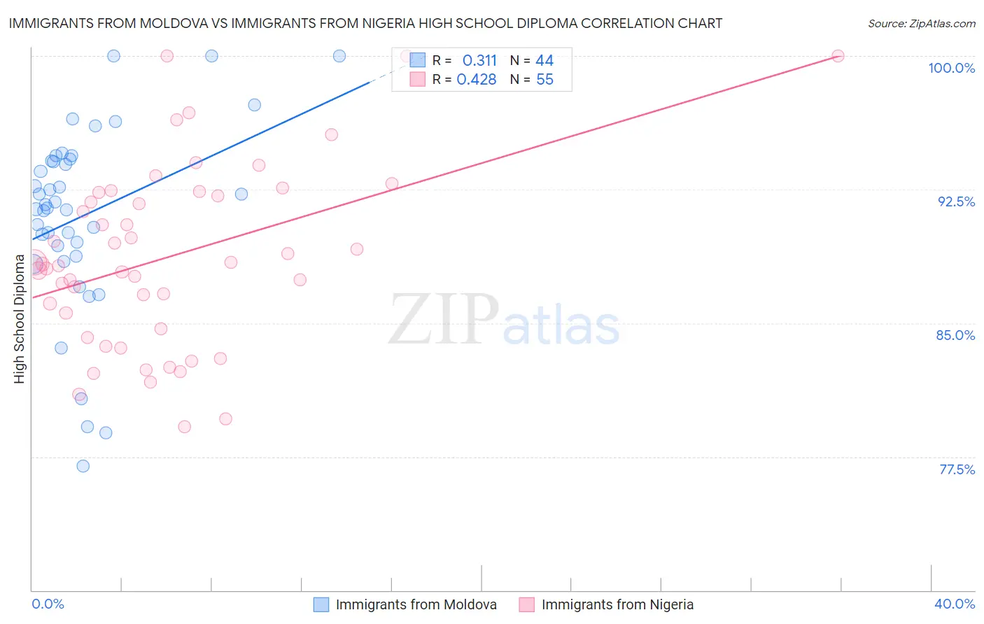 Immigrants from Moldova vs Immigrants from Nigeria High School Diploma