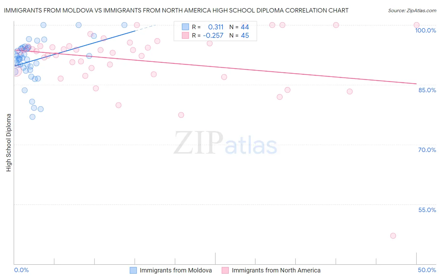 Immigrants from Moldova vs Immigrants from North America High School Diploma