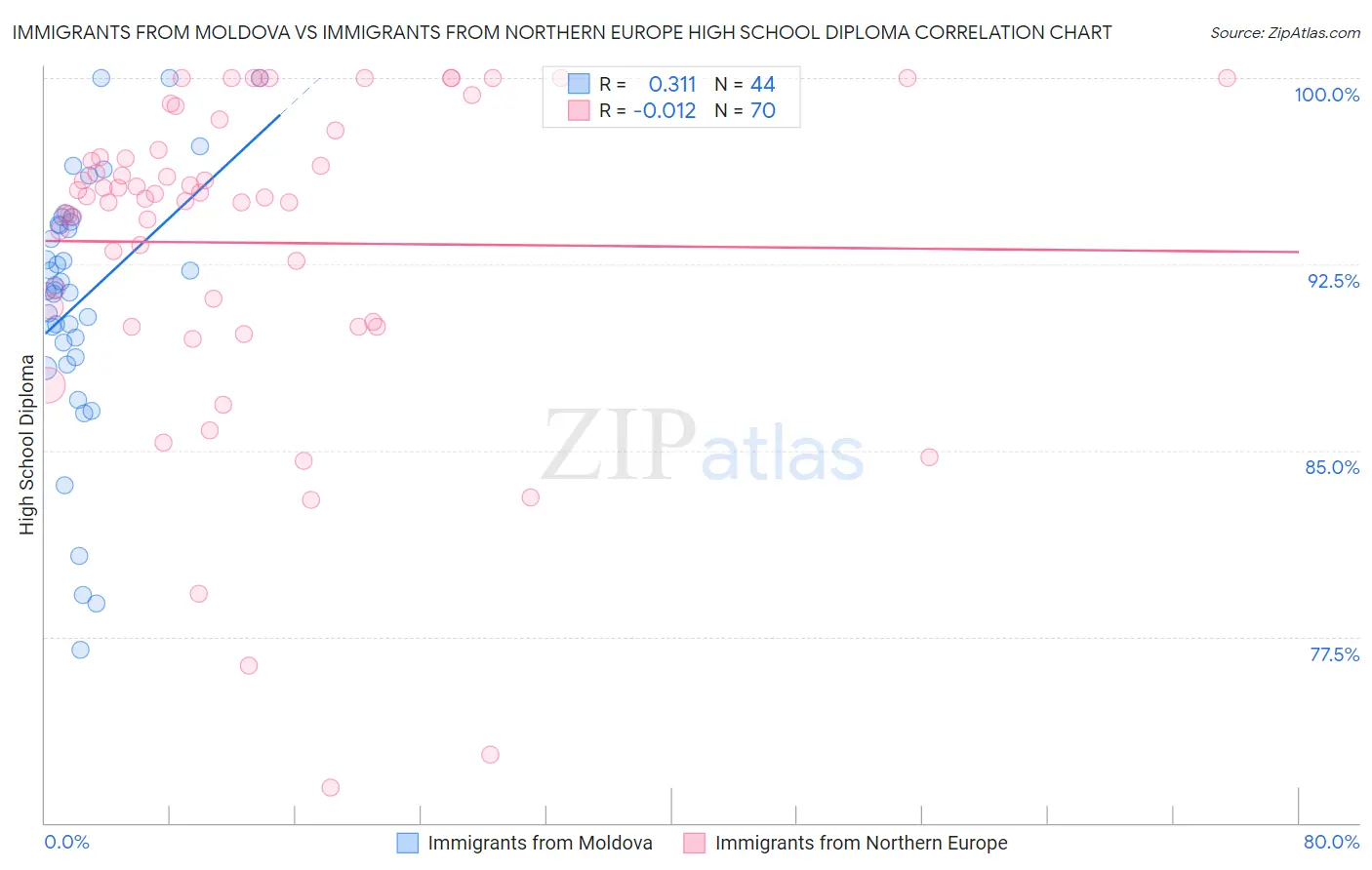 Immigrants from Moldova vs Immigrants from Northern Europe High School Diploma