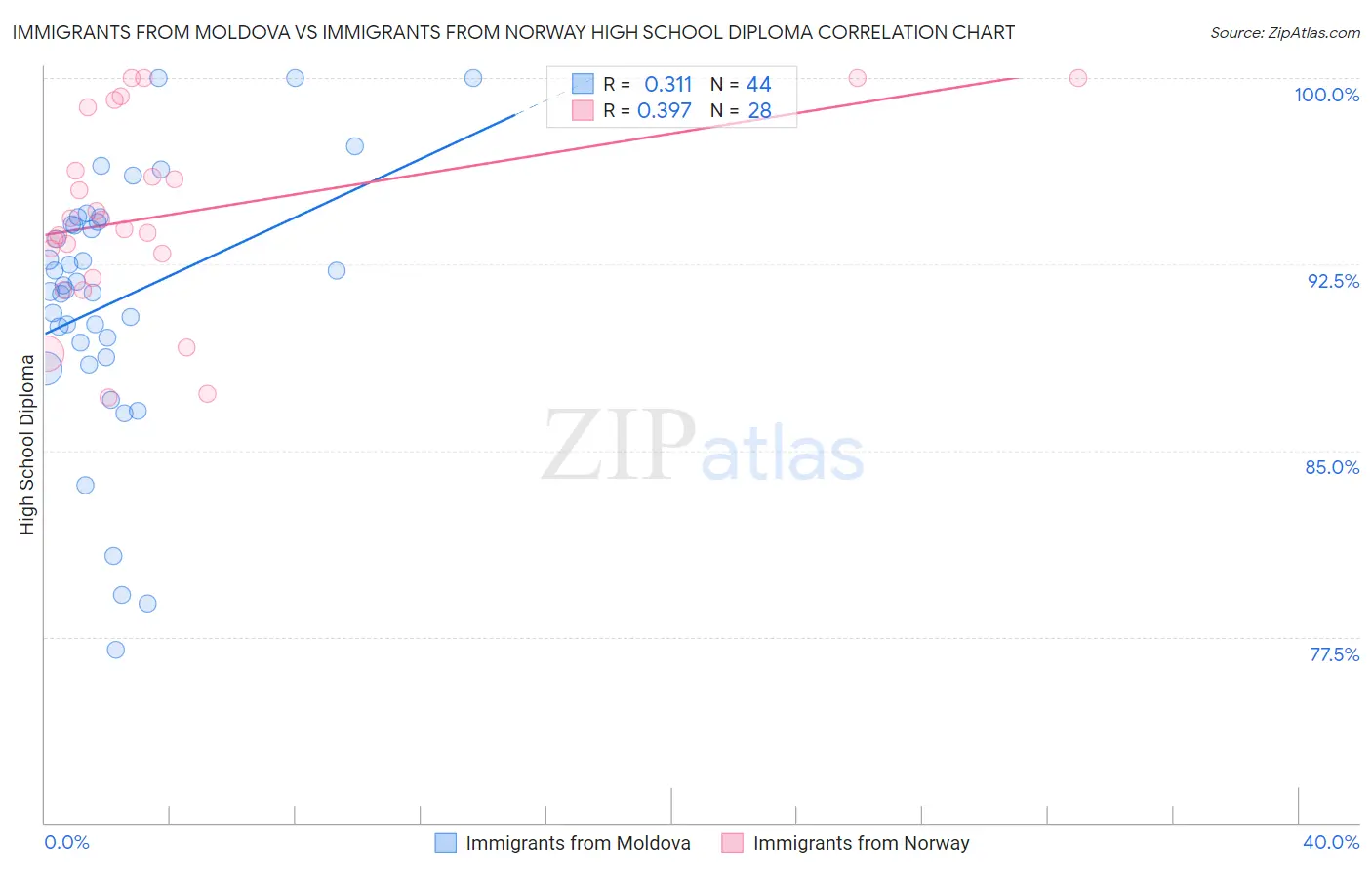 Immigrants from Moldova vs Immigrants from Norway High School Diploma