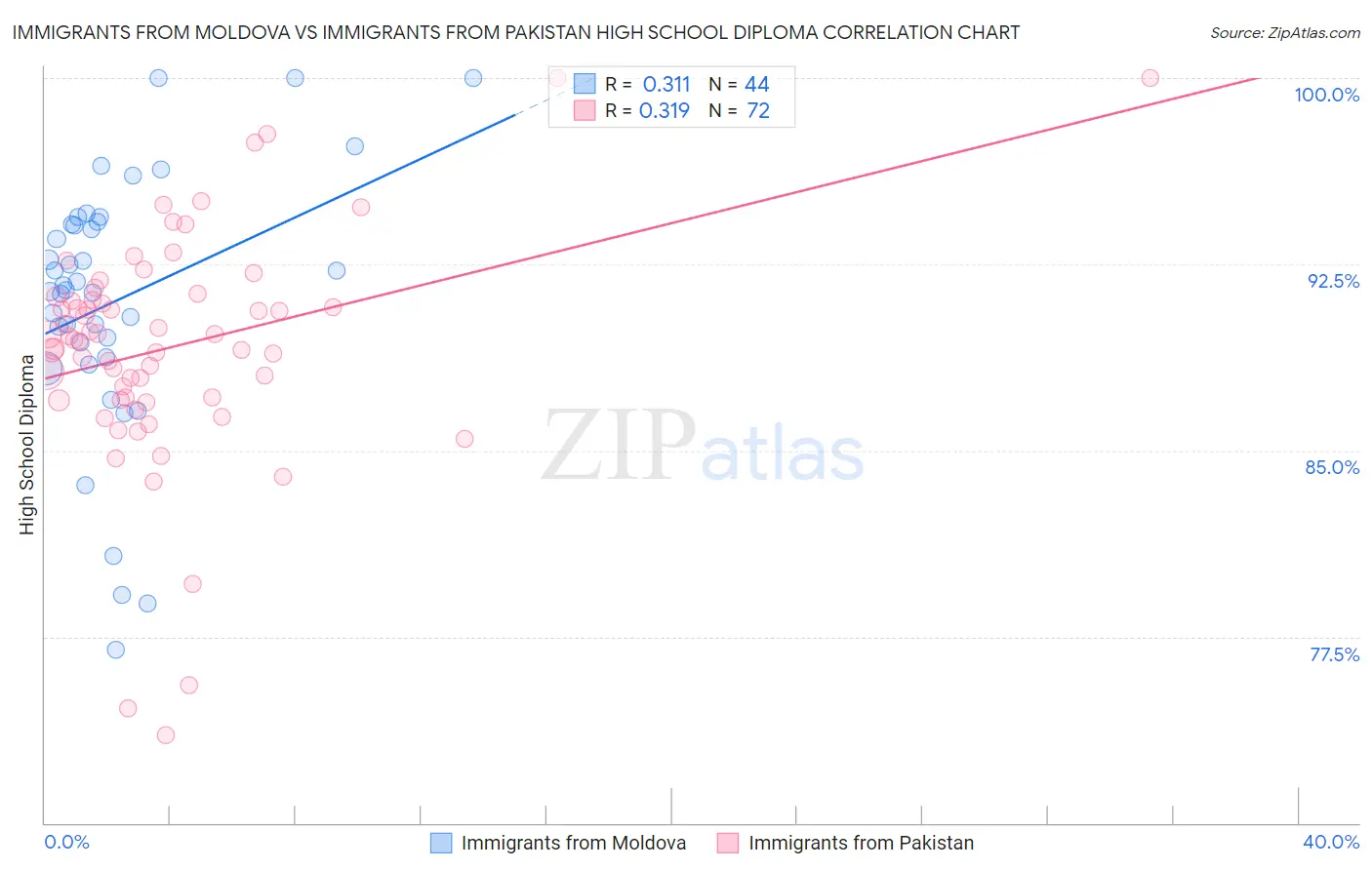 Immigrants from Moldova vs Immigrants from Pakistan High School Diploma