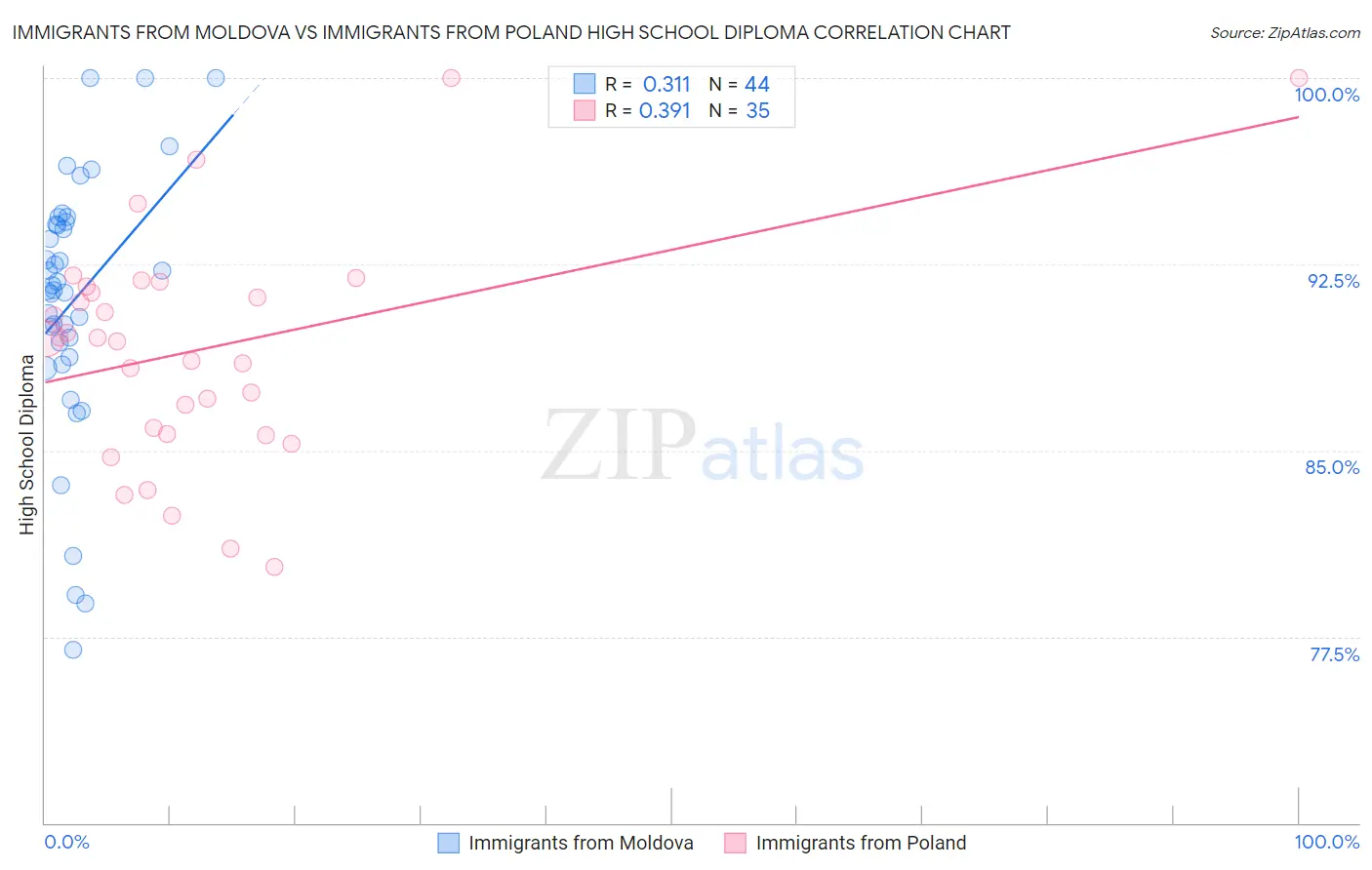 Immigrants from Moldova vs Immigrants from Poland High School Diploma
