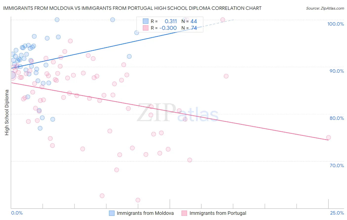 Immigrants from Moldova vs Immigrants from Portugal High School Diploma