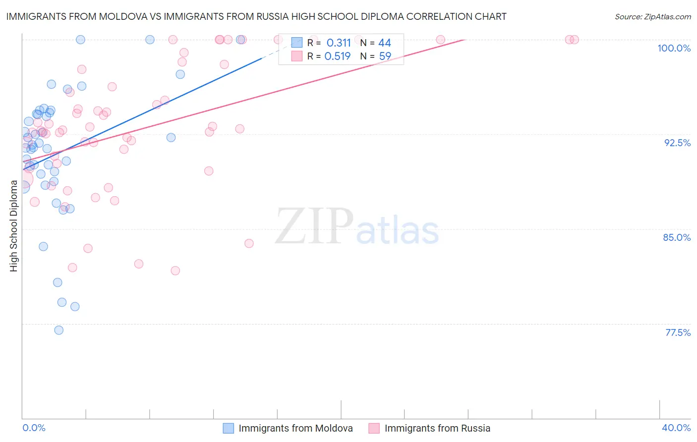 Immigrants from Moldova vs Immigrants from Russia High School Diploma