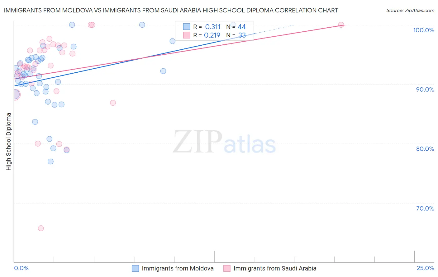 Immigrants from Moldova vs Immigrants from Saudi Arabia High School Diploma