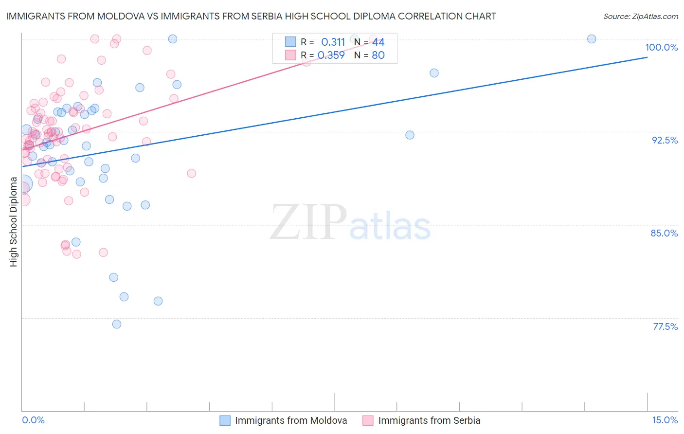 Immigrants from Moldova vs Immigrants from Serbia High School Diploma